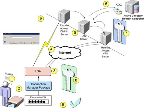 how to use smart cards with active directory|smart card authentication active directory.